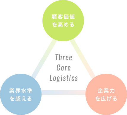 Three Core Logistics